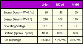 Figure 3. Li-Ion compared to NiCad and NiMH